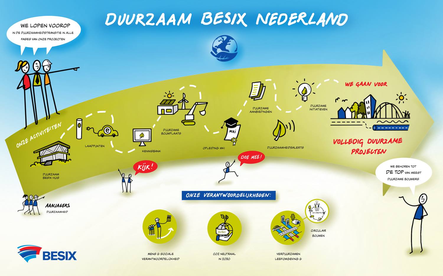 Symptomen Kanon Labe Duurzaam BESIX Nederland - BESIX